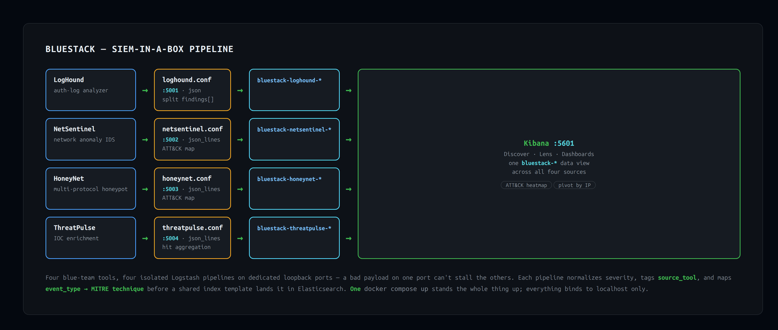 BlueStack — SIEM-in-a-Box for the B0bTheSkull Blue-Team Toolkit