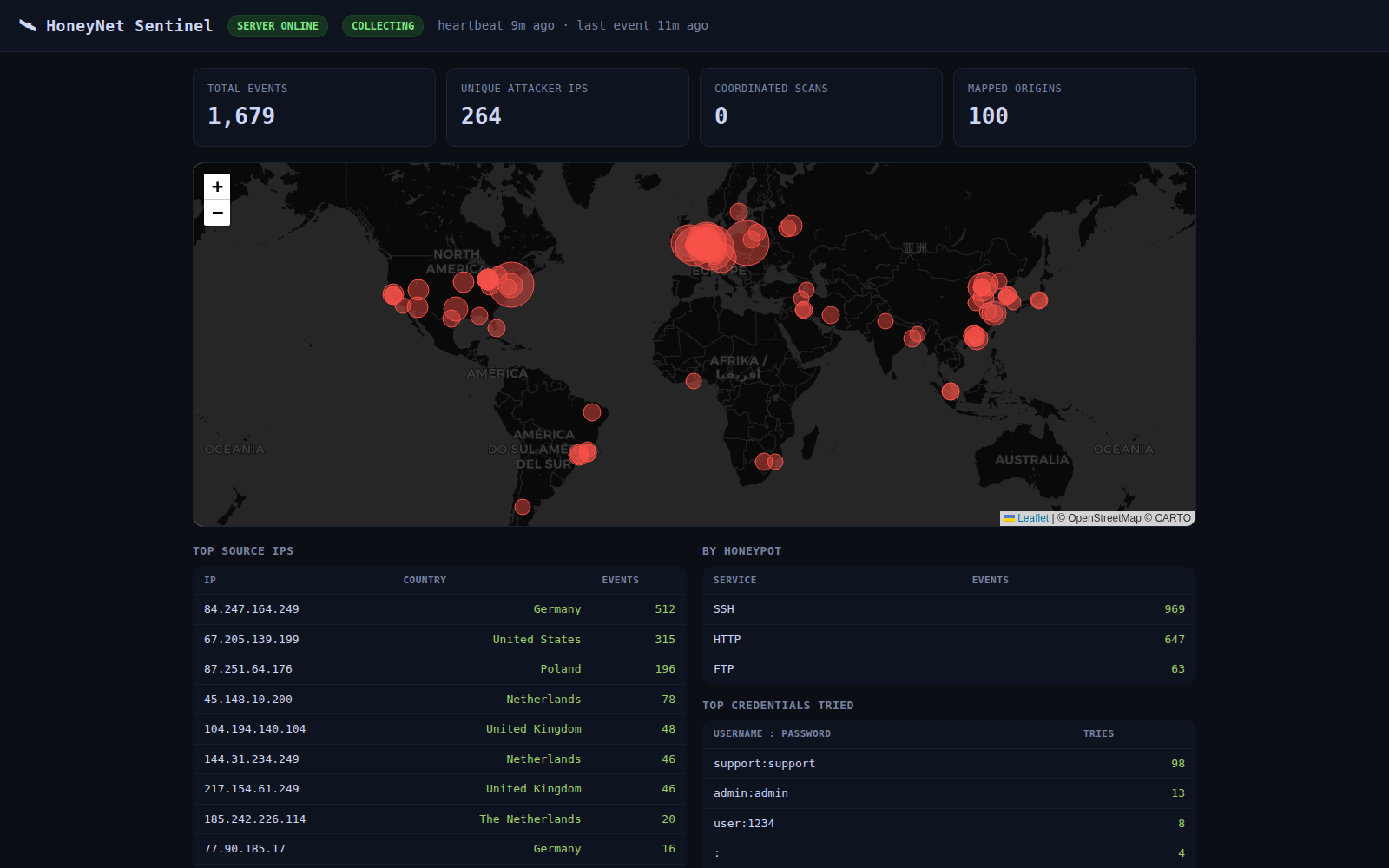 HoneyNet — Modular Honeypot Framework