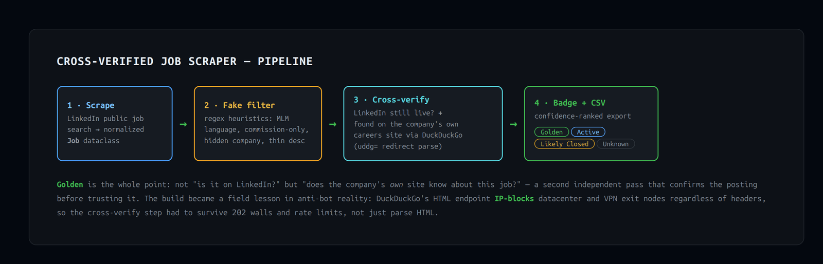 Cross-Verified Job Scraper (Python)