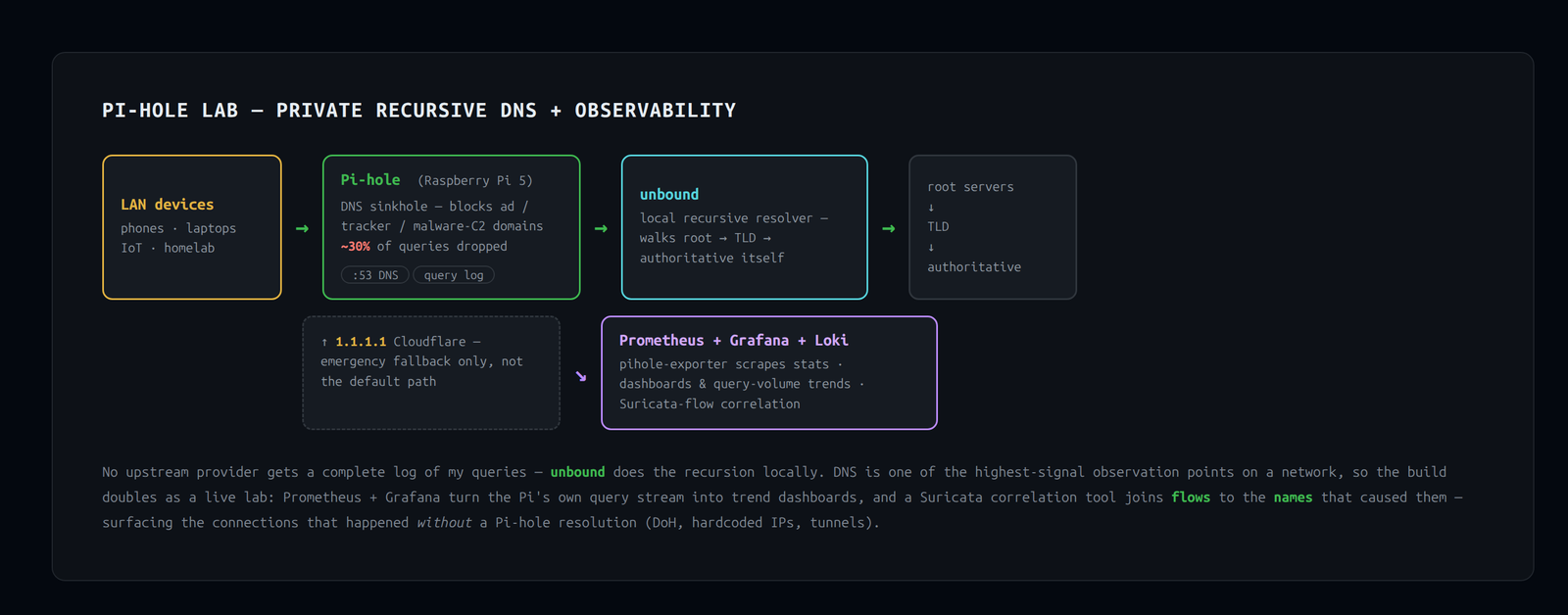 Pi-hole Lab — DNS Filtering on the LAN