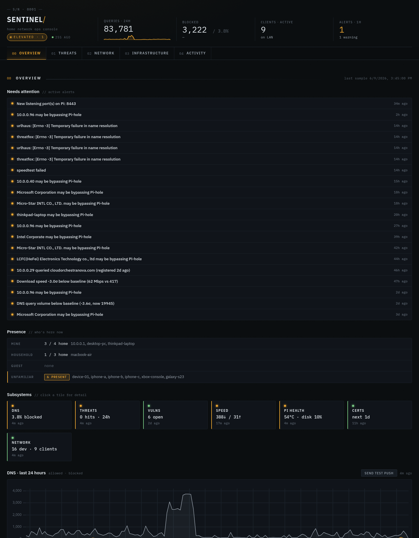 The Sentinel overview tab — live DNS stats, the "needs attention" feed, device presence, and subsystem tiles, all served off the Pi